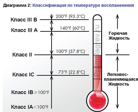 Подбор бака для отходов по классификации воспламенения